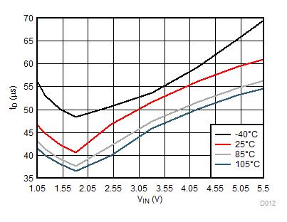TPS22914B TPS22914C TPS22915B TPS22915C tD 與 VIN 間的關(guān)系 TPS22914B TPS22914C TPS22915B TPS22915C tD 與 VIN 間的關(guān)系