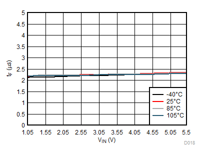 TPS22914B TPS22914C TPS22915B TPS22915C tF 與 VIN 間的關(guān)系