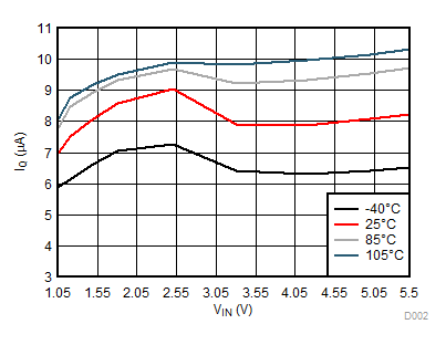 TPS22914B TPS22914C TPS22915B TPS22915C IQ 與 VIN 間的關(guān)系 (TPS22914C/15C)