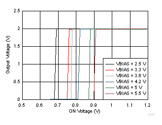 TPS22968 TPS22968N D025_SLVSCG3E.gif