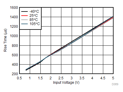 TPS22968 TPS22968N D069_SLVSCG3.gif
