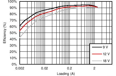 TPS65283 TPS65283-1 C002_SLVSCL3.png