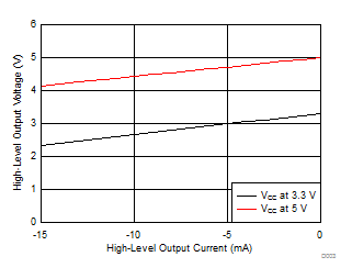 ISO7340C ISO7340FC ISO7341C ISO7341FC ISO7342C ISO7342FC D003_SLLSEI6.gif