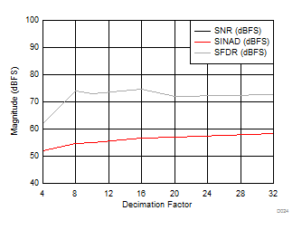 LM15851 SNR, SINAD, SFDR vs
Decimation Setting LM15851 D024_SLAS989.gif