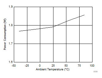 LM15851 Power Consumption vs
Temperature LM15851 D035_SLAS989.gif