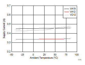 LM15851 Supply Current vs
Temperature LM15851 D036_SLAS989.gif