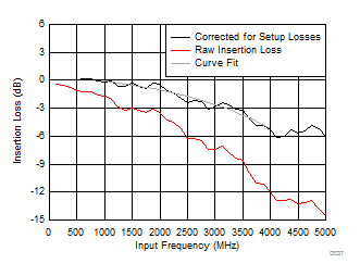 LM15851 Insertion Loss vs Input
Frequency LM15851 D037_SLAS989.gif