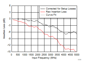LM15851 Insertion Loss vs Input
Frequency LM15851 D038_SLAS989.gif