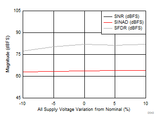 LM15851 SNR, SINAD, SFDR vs
Supply LM15851 D043_SLAS989.gif
