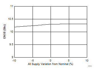 LM15851 ENOB vs Supply LM15851 D044_SLAS989.gif