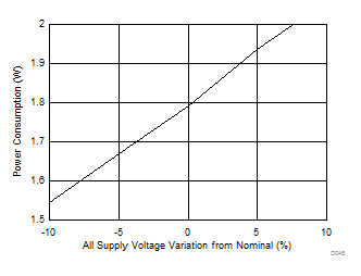 LM15851 Power Consumption vs
Supply LM15851 D045_SLAS989.gif