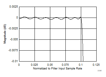 LM15851 Decimate by 4 - Passband
Response LM15851 D056_SLAS989.gif
