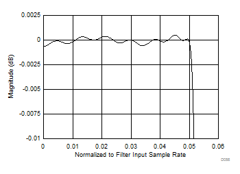 LM15851 Decimate by 8 - Passband
Response LM15851 D058_SLAS989.gif
