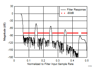 LM15851 Decimate by 10 - Stopband
Response LM15851 D059_SLAS989.gif