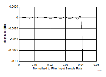 LM15851 Decimate by 10 -
Passband Response LM15851 D060_SLAS989.gif
