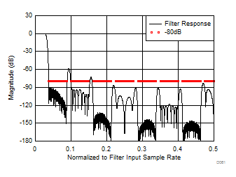 LM15851 Decimate by 16 -
Stopband Response LM15851 D061_SLAS989.gif