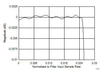 LM15851 Decimate by 16 -
Passband Response LM15851 D062_SLAS989.gif