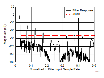 LM15851 Decimate by 20 -
Stopband Response LM15851 D063_SLAS989.gif