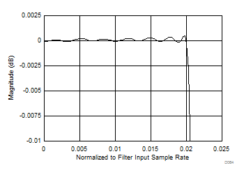 LM15851 Decimate by 20 -
Passband Response LM15851 D064_SLAS989.gif