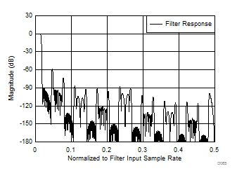 LM15851 Decimate by 32 -
Stopband Response LM15851 D065_SLAS989.gif