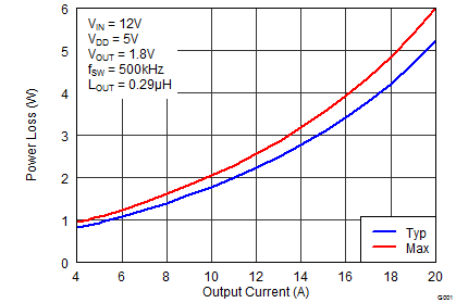 CSD95379Q3M Power Loss vs Output
Current CSD95379Q3M graph01_SLPS446.png