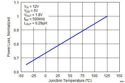 CSD95379Q3M Power Loss vs
Temperature CSD95379Q3M graph02_SLPS446.png