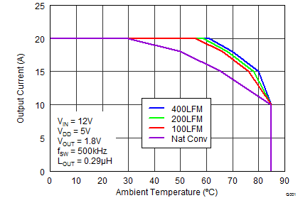 CSD95379Q3M Safe Operating Area
(SOA) – PCB Horizontal Mount (1) CSD95379Q3M graph03p3_SLPS446.png