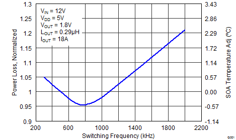 CSD95379Q3M Normalized Power Loss vs
Frequency CSD95379Q3M graph06P2_SLPS446.png