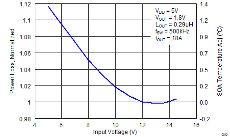 CSD95379Q3M Normalized Power Loss vs
Input Voltage CSD95379Q3M graph07p2_SLPS446.png