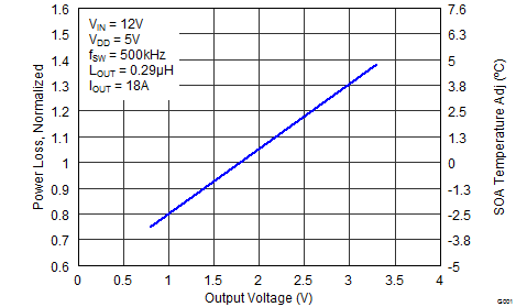 CSD95379Q3M Normalized Power Loss vs
Output Voltage CSD95379Q3M graph08_SLPS446.png