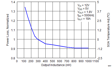 CSD95379Q3M Normalized Power Loss vs
Output Inductance CSD95379Q3M graph09_SLPS446.png