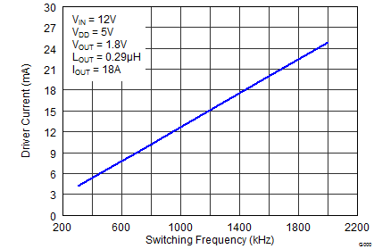 CSD95379Q3M Driver Current vs
Frequency CSD95379Q3M graph10p2_SLPS446.png
