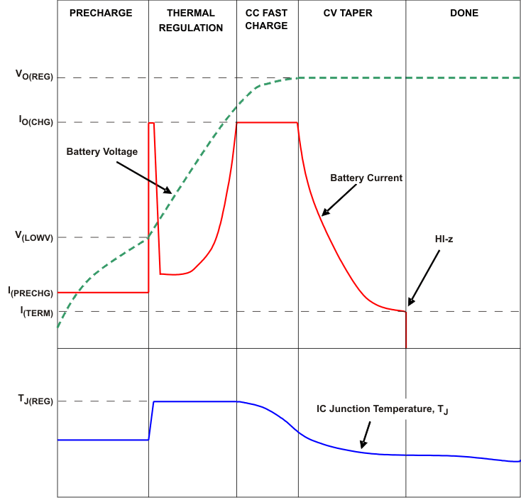 bq24230H bq24232H mod_chg_cyc_lus810.gif