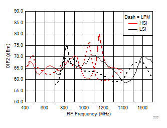 TRF37A32 TRF37B32 TRF37C32 OIP2 vs Frequency over
H/LSI, LPM TRF37A32 TRF37B32 TRF37C32 D005_SLASE37.gif