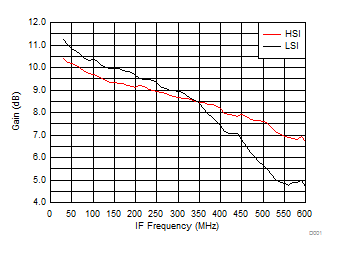 TRF37A32 TRF37B32 TRF37C32 Gain vs IF Frequency
over H/LSI TRF37A32 TRF37B32 TRF37C32 D007_SLASE37.gif