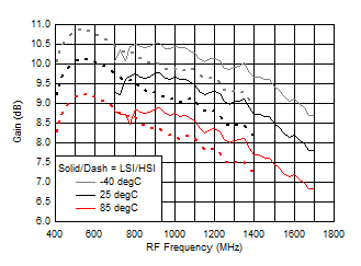 TRF37A32 TRF37B32 TRF37C32 Gain vs Frequency over
Temperature (HSI/LSI) TRF37A32 TRF37B32 TRF37C32 D013_SLASE37.gif