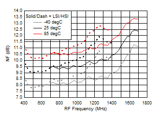 TRF37A32 TRF37B32 TRF37C32 NF vs Frequency over
Temperature (HSI/LSI) TRF37A32 TRF37B32 TRF37C32 D017_SLASE37.gif