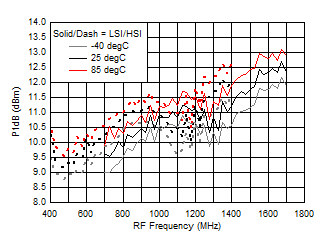 TRF37A32 TRF37B32 TRF37C32 Input P1dB vs Frequency
over Temperature (HSI/LSI) TRF37A32 TRF37B32 TRF37C32 D019_SLASE37.gif