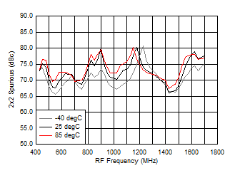 TRF37A32 TRF37B32 TRF37C32 2 x 2 Spurious over
Temperature (H/LSI) TRF37A32 TRF37B32 TRF37C32 D023_SLASE37.gif