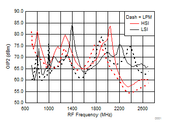 TRF37A32 TRF37B32 TRF37C32 OIP2 vs Frequency over
H/LSI, LPM TRF37A32 TRF37B32 TRF37C32 D105_SLASE37.gif