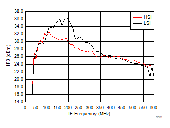 TRF37A32 TRF37B32 TRF37C32 IIP3 vs IF Frequency
over H/LSI TRF37A32 TRF37B32 TRF37C32 D108_SLASE37.gif