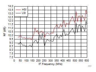 TRF37A32 TRF37B32 TRF37C32 NF vs IF Frequency over
H/LSI TRF37A32 TRF37B32 TRF37C32 D109_SLASE37.gif