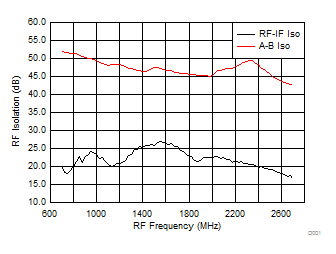 TRF37A32 TRF37B32 TRF37C32 A-B Channel and RF-IF
Isolation TRF37A32 TRF37B32 TRF37C32 D112_SLASE37.gif