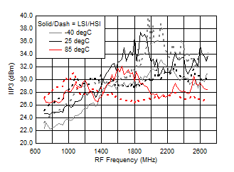 TRF37A32 TRF37B32 TRF37C32 IIP3 vs Frequency over
Temperature (HSI/LSI) TRF37A32 TRF37B32 TRF37C32 D115_SLASE37.gif