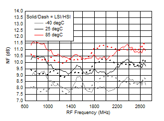 TRF37A32 TRF37B32 TRF37C32 NF vs Frequency over
Temperature (HSI/LSI) TRF37A32 TRF37B32 TRF37C32 D117_SLASE37.gif