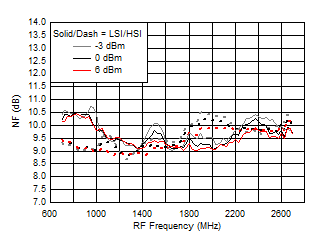 TRF37A32 TRF37B32 TRF37C32 NF vs Frequency over LO
Drive (H/LSI) TRF37A32 TRF37B32 TRF37C32 D118_SLASE37.gif