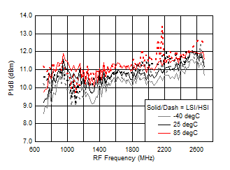 TRF37A32 TRF37B32 TRF37C32 Input P1dB vs Frequency
over Temperature (HSI/LSI) TRF37A32 TRF37B32 TRF37C32 D119_SLASE37.gif