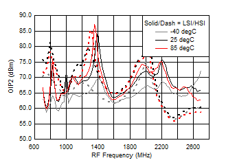 TRF37A32 TRF37B32 TRF37C32 OIP2 vs Frequency over
Temperature (HSI/LSI) TRF37A32 TRF37B32 TRF37C32 D121_SLASE37.gif