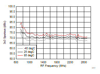 TRF37A32 TRF37B32 TRF37C32 3 x 3 Spurious over
Temperature (H/LSI) TRF37A32 TRF37B32 TRF37C32 D124_SLASE37.gif