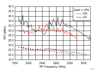 TRF37A32 TRF37B32 TRF37C32 IIP3 vs Frequency over
H/LSI, LPM TRF37A32 TRF37B32 TRF37C32 D202_SLASE37.gif